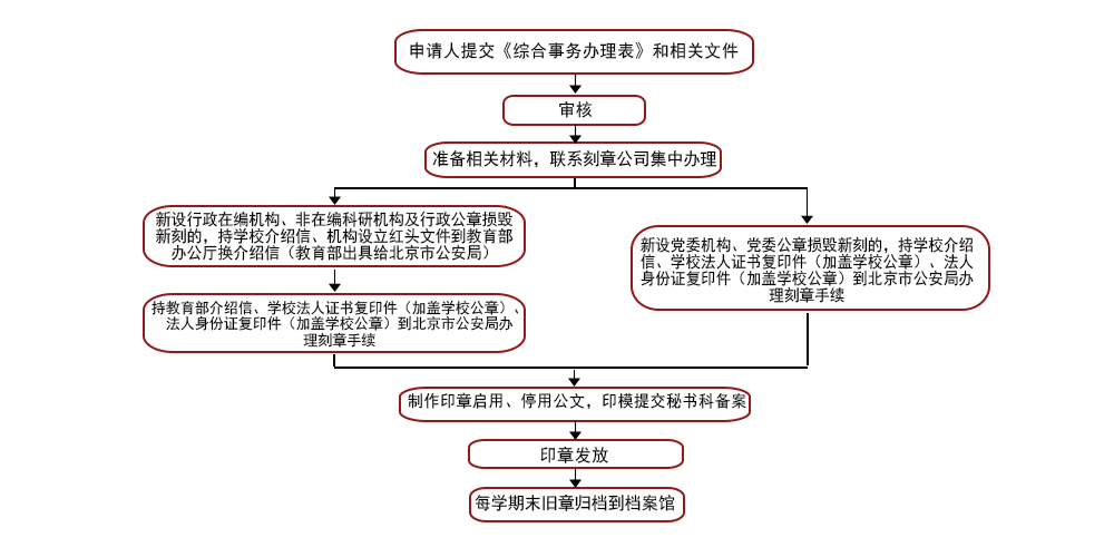 印章刻制工作流程图