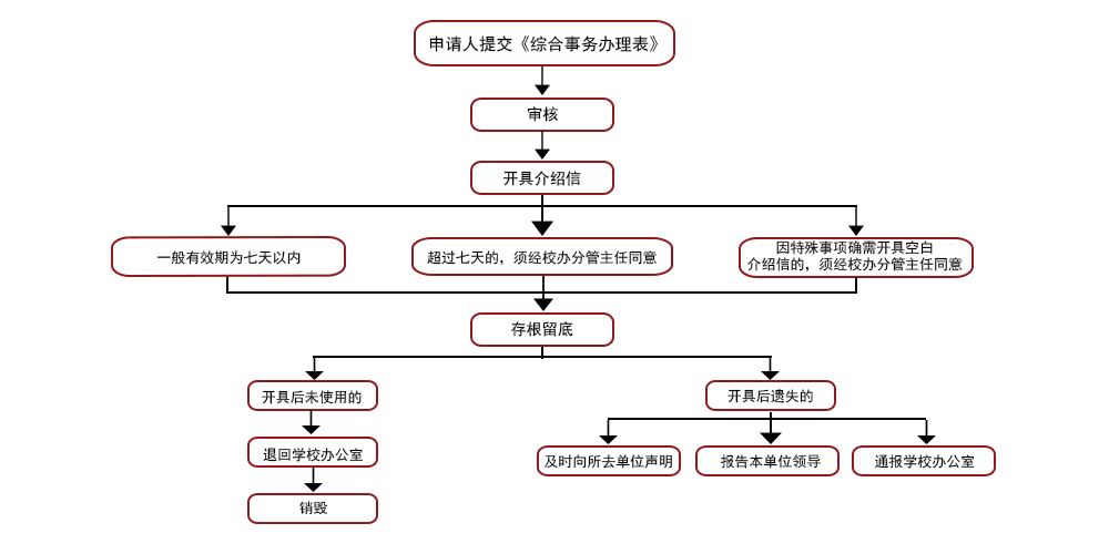 介绍信开具流程